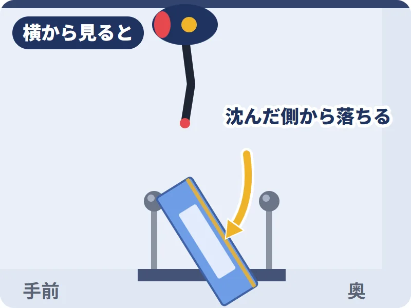沈んでいるポジションに注目