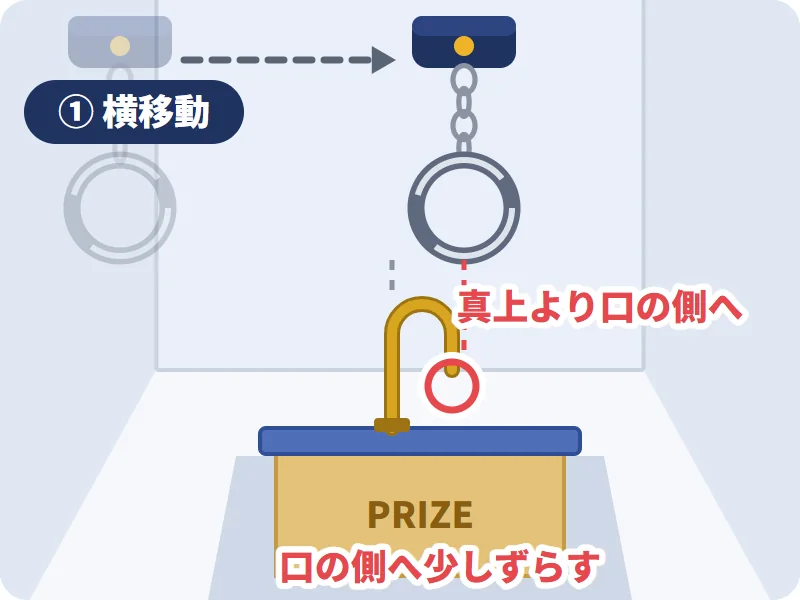①横:輪の中心を、フックの先より口の側へ少しずらす