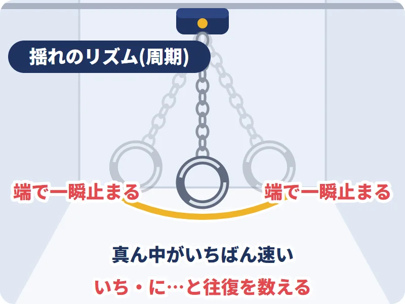 揺れのリズム(周期)を数える