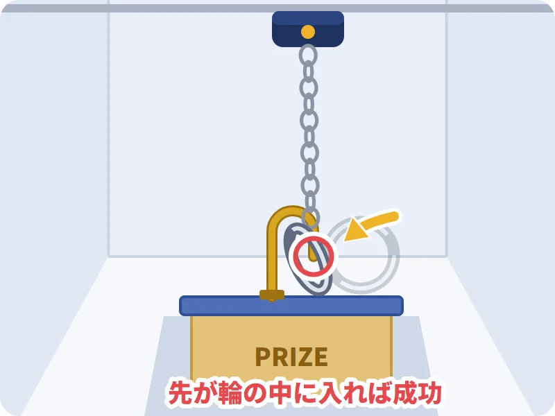 先が輪の中に入れば、そのまま持ち上がる